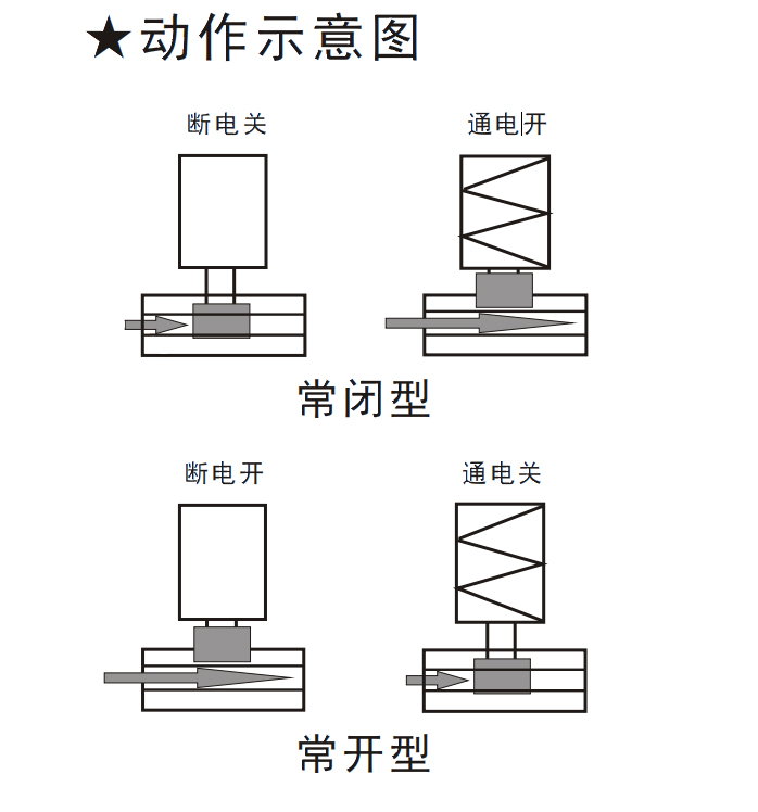 SV6A直動膜片式電磁閥