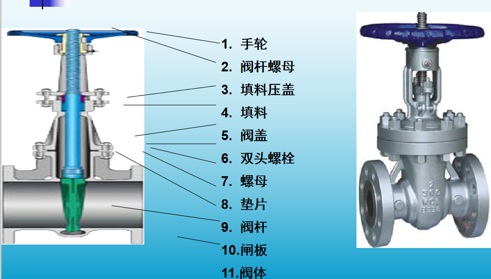 閘閥（fá）的結構