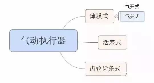 氣（qì）動（dòng）執行器分類
