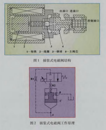 插裝式電（diàn）磁閥結構與工作原理