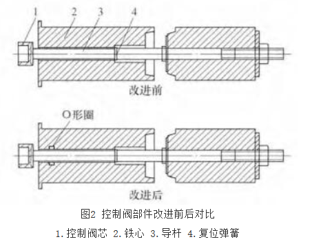 電磁閥國產化過程中出現的問題及解決
