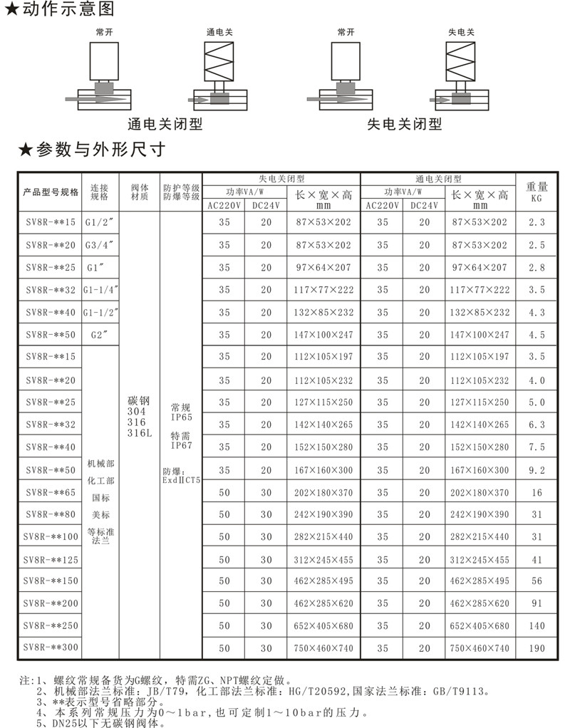 SV8R直動活塞式燃氣緊（jǐn）急切斷（duàn）電磁閥