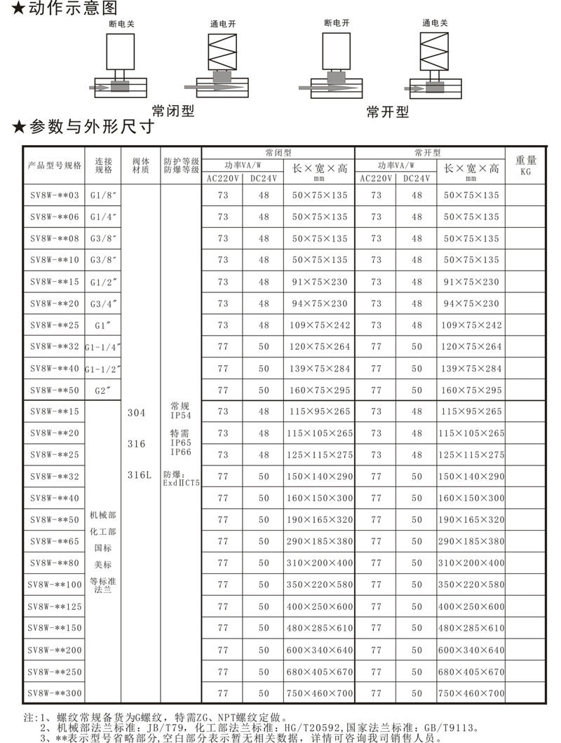 SV8W先導活塞（sāi）式高溫電磁閥